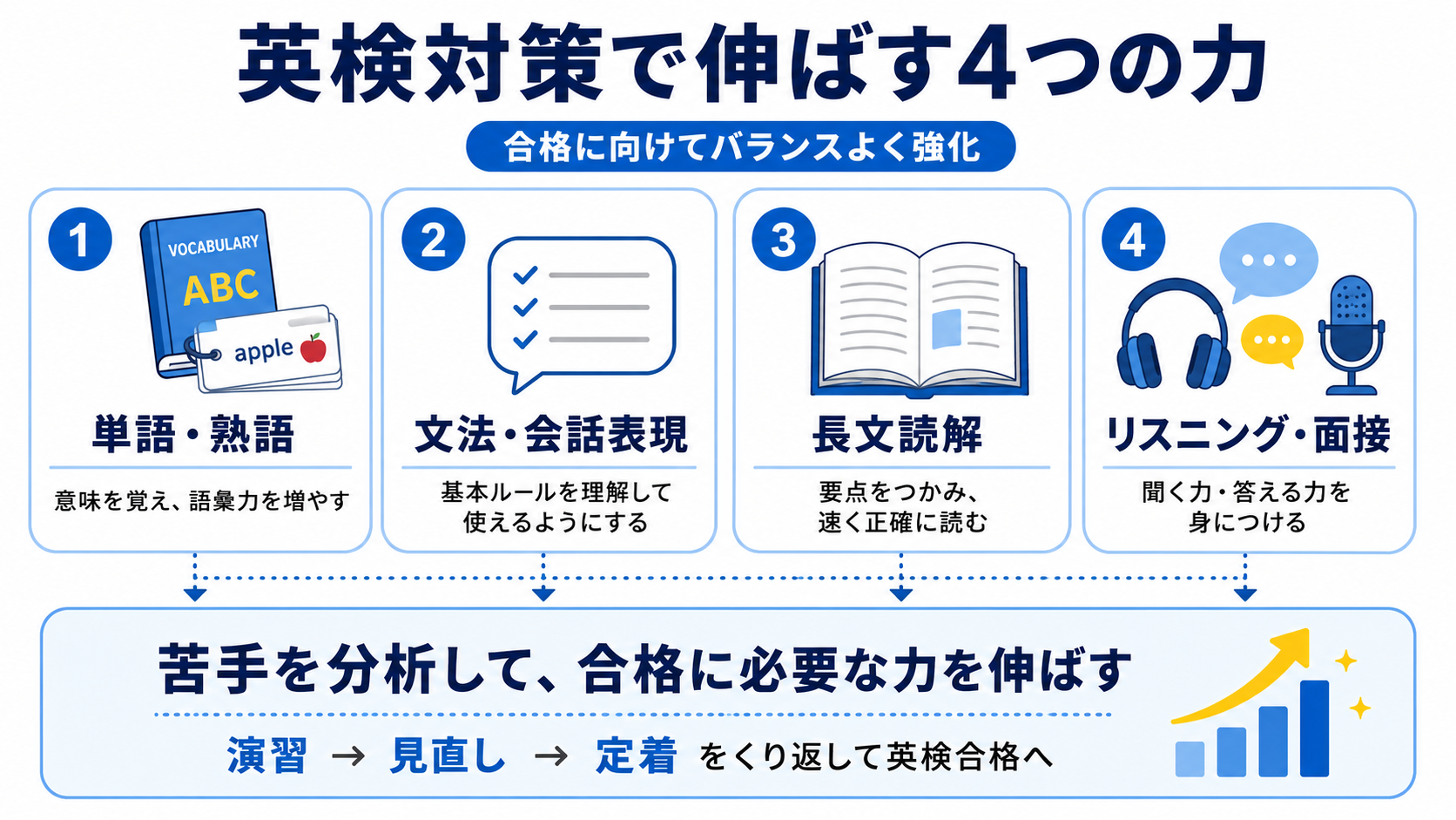 英検対策図解