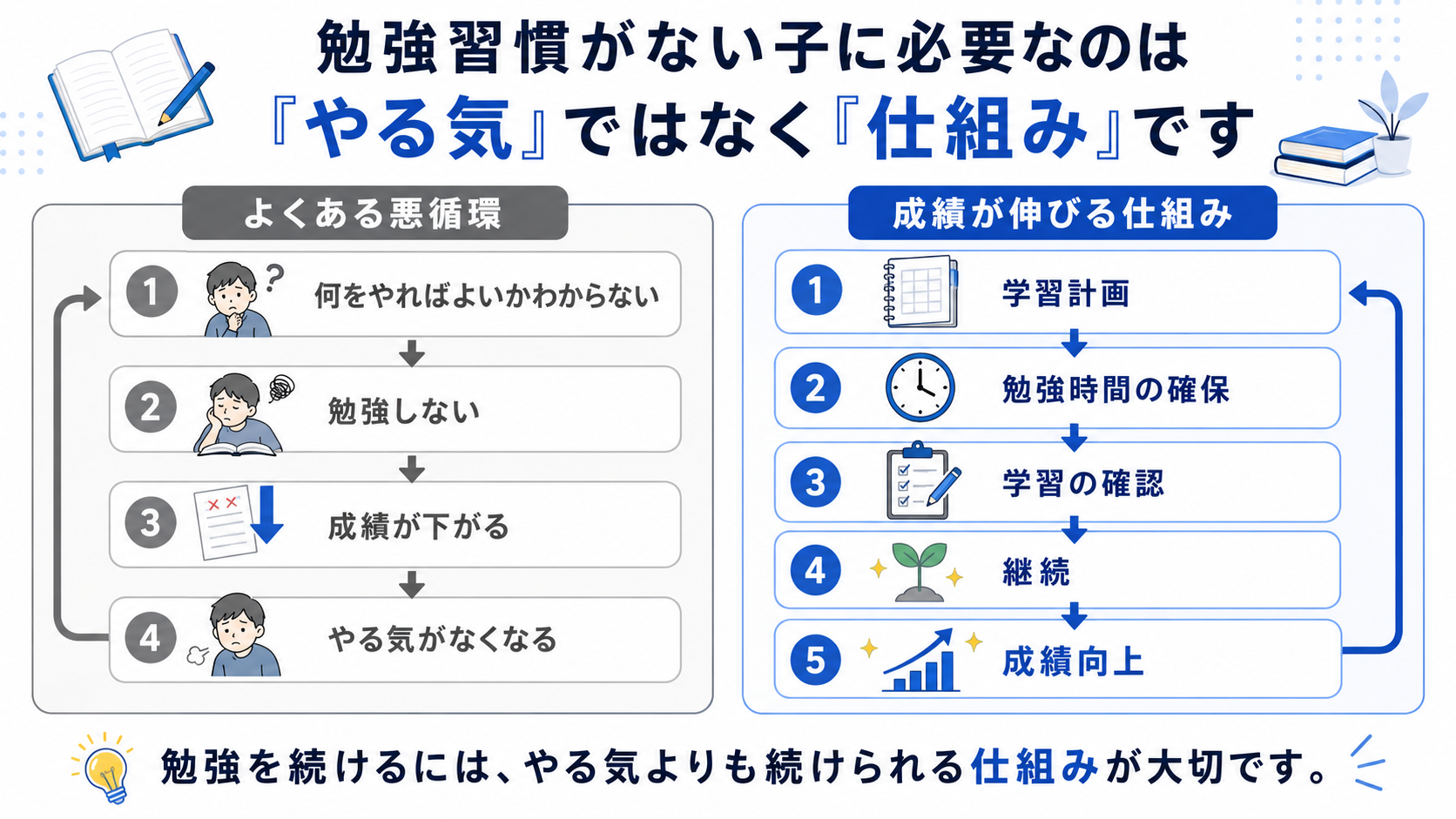 studyclub-study-proglam 戸田市・さいたま市の学習塾スタディクラブの学習の仕組み